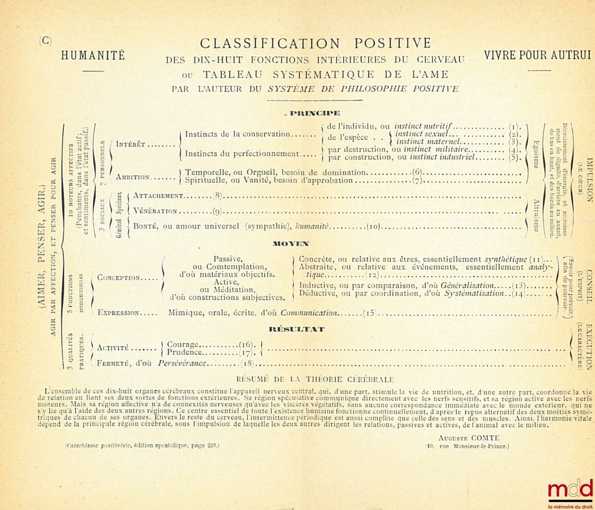COUNT (Auguste) – POSITIVIST CATECHISM or SUMMARY EXPOSITION OF THE UNIVERSAL RELIGION in thirteen systematic conversations between a woman and a priest of HUMANITY, apostolic edition Living for Others - Family, Homeland, Humanity