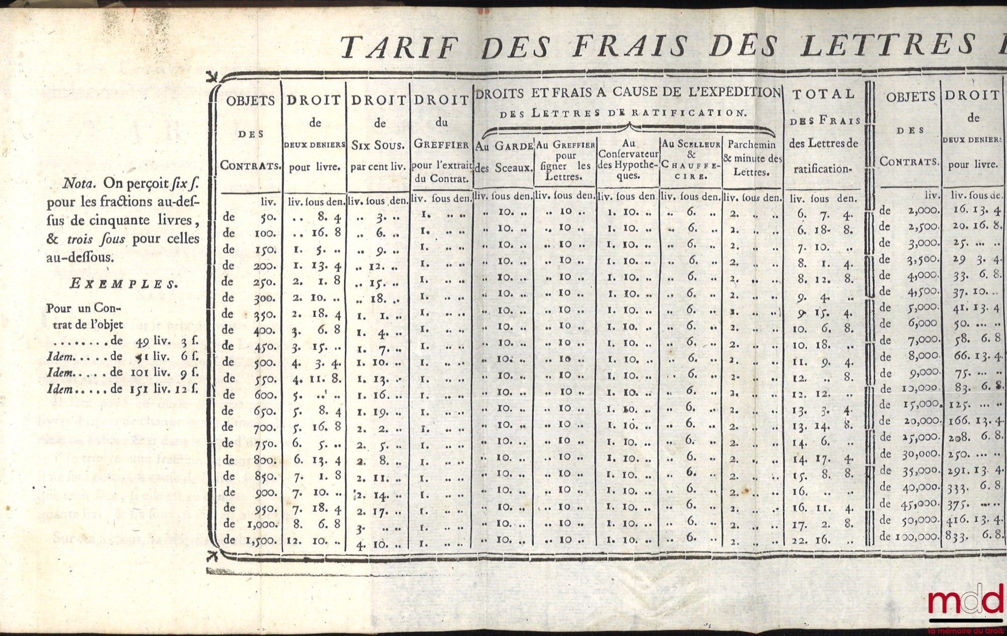 CORAIL DE SAINTE FOY (François) – QUESTIONS ON THE EDICT OF JUNE 1771, AND OTHER SUBSEQUENT LAWS CONCERNING MORTGAGES