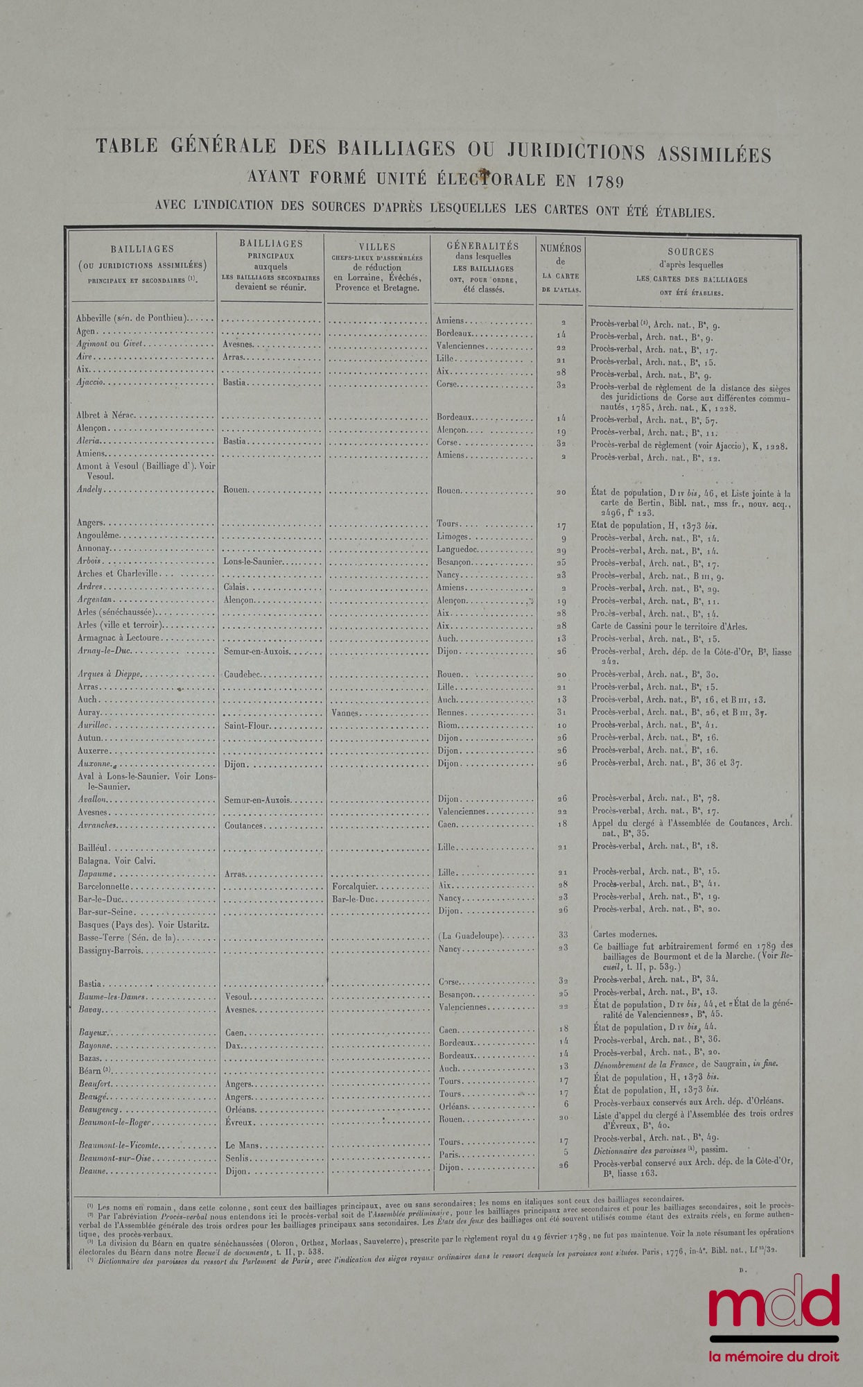 [Révolution française], BRETTE (Armand) – ATLAS DES BAILLIAGES OU JURIDICTIONS ASSIMILÉES Ayant formé unité électorale en 1789, Dressé d’après les actes de la convocation conservés aux archives nationales, Recueil de documents relatifs à la convocation de