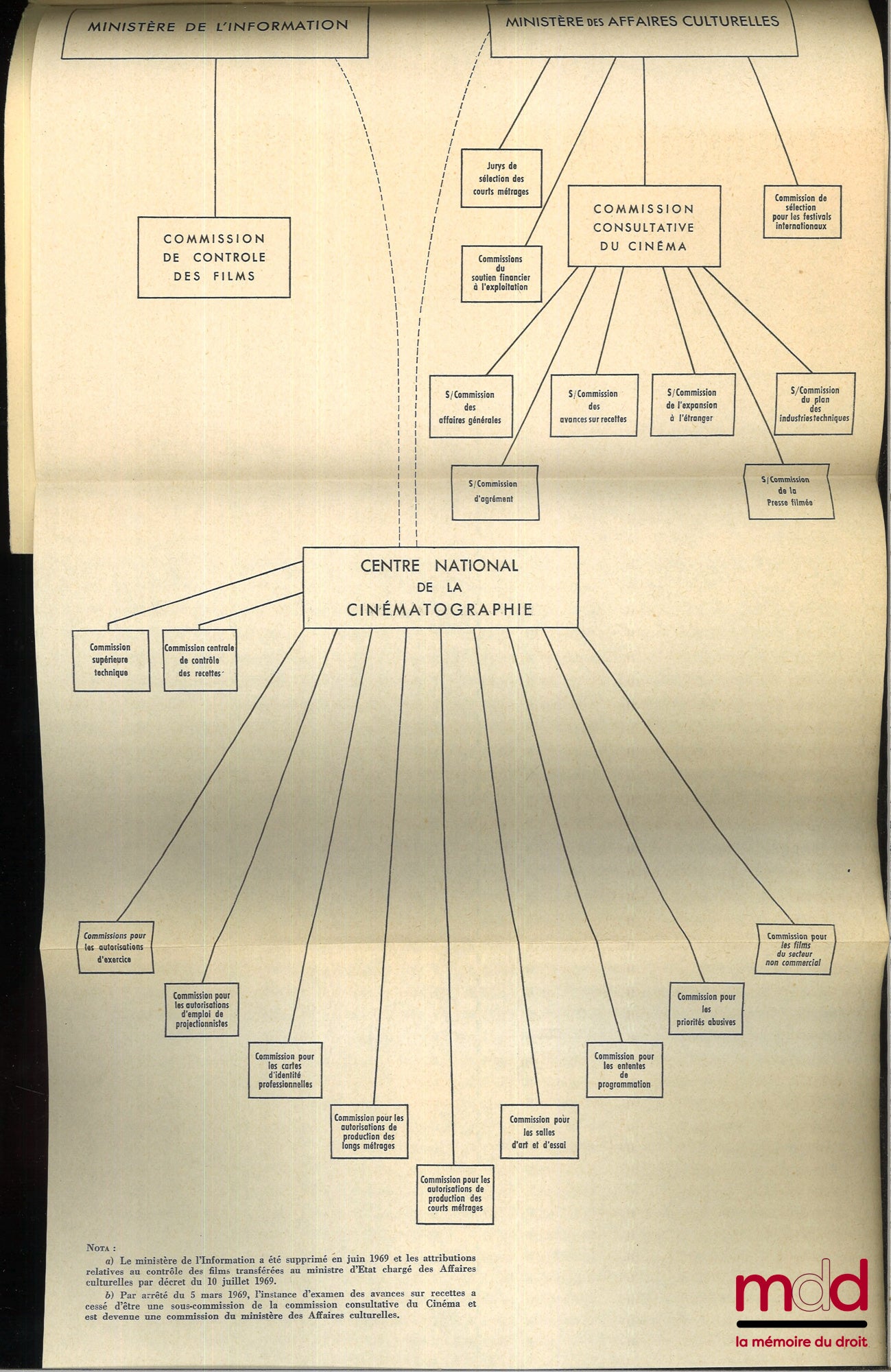 VALTER (Gérard) – LE RÉGIME DE L’ORGANISATION PROFESSIONNELLE DE LA CINÉMATOGRAPHIE, du Corporatisme au Régime Administratif, Bibl. de droit public, t. XCV, Ouvrage honoré d’une subvention du ministère de l’Education nationale